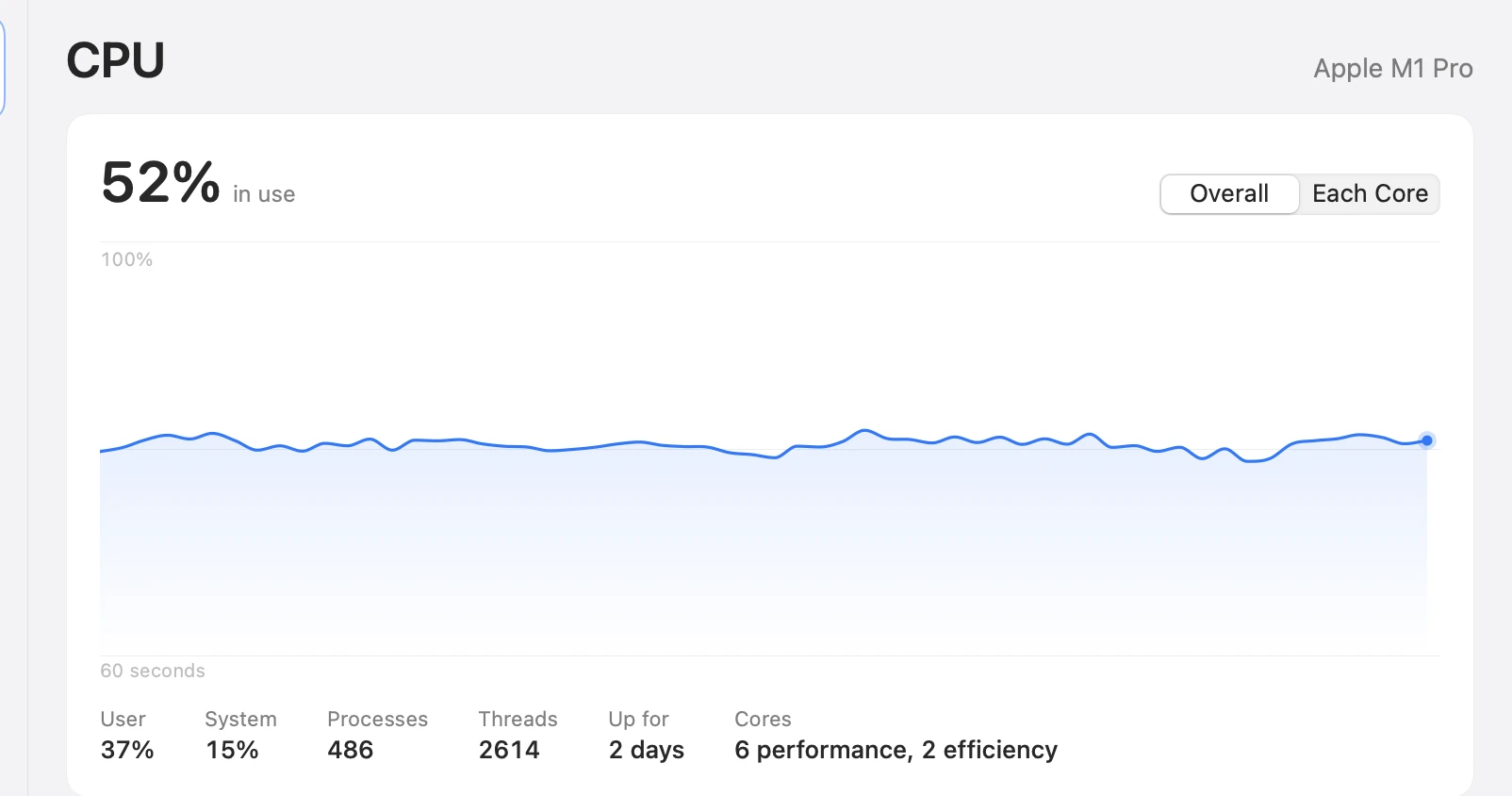 Foreman's CPU graph: a minute of history at about half the Mac's processor, with user and system time, 486 processes, 2614 threads, up for 2 days, and 6 performance and 2 efficiency cores.