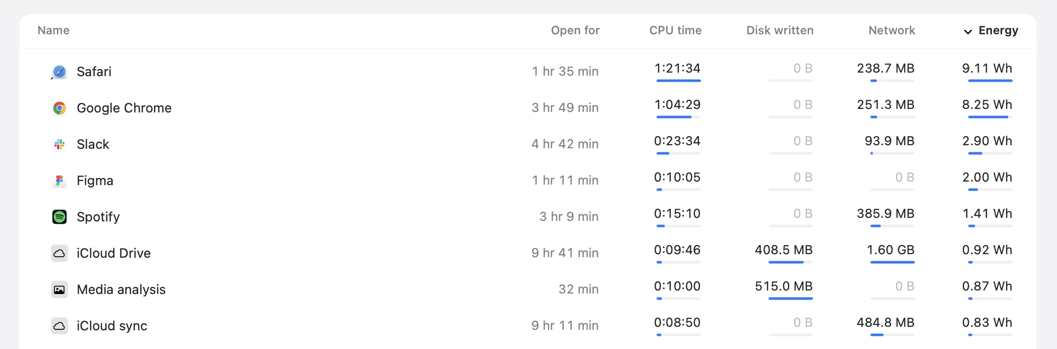 Foreman's App History sorted by energy: Safari and Google Chrome at the top, then Slack, Figma, Spotify, iCloud Drive, Media analysis and iCloud sync, with how long each has been open, CPU time, disk written and network.