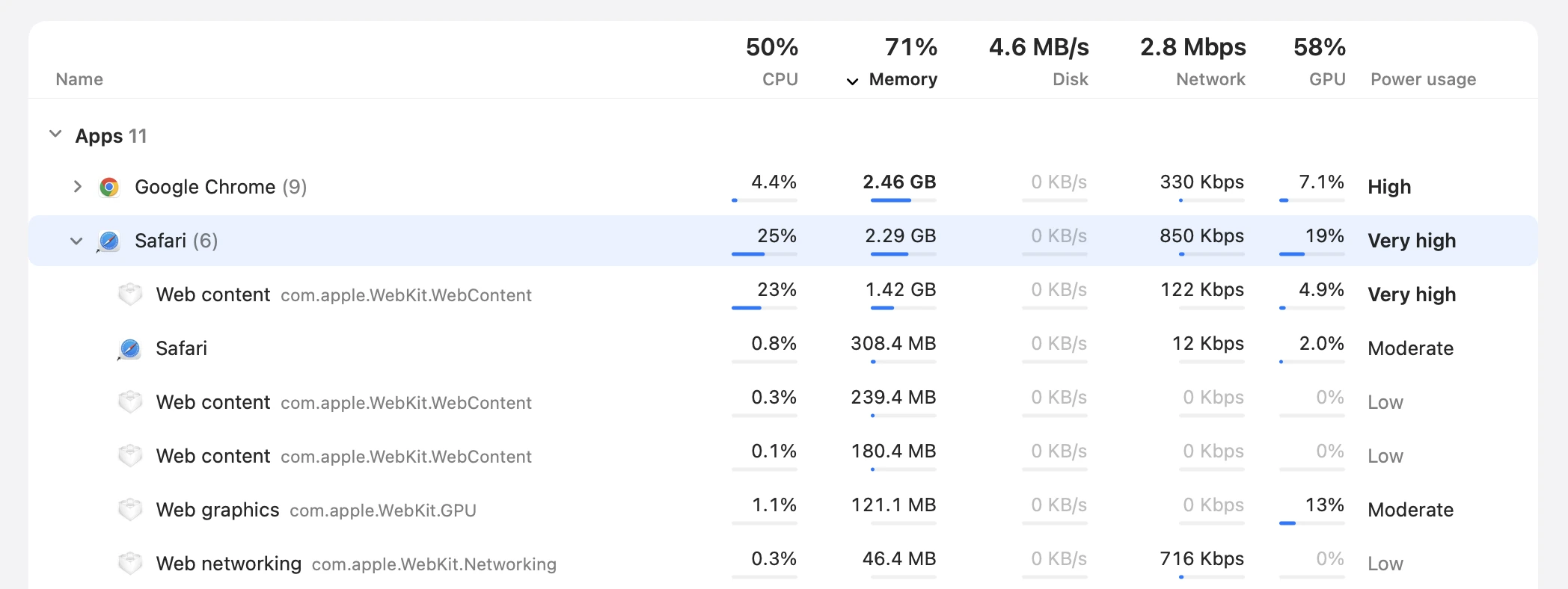 Foreman sorted by memory with Safari opened up: one Web content process is using most of Safari's processor and memory, the others almost nothing.
